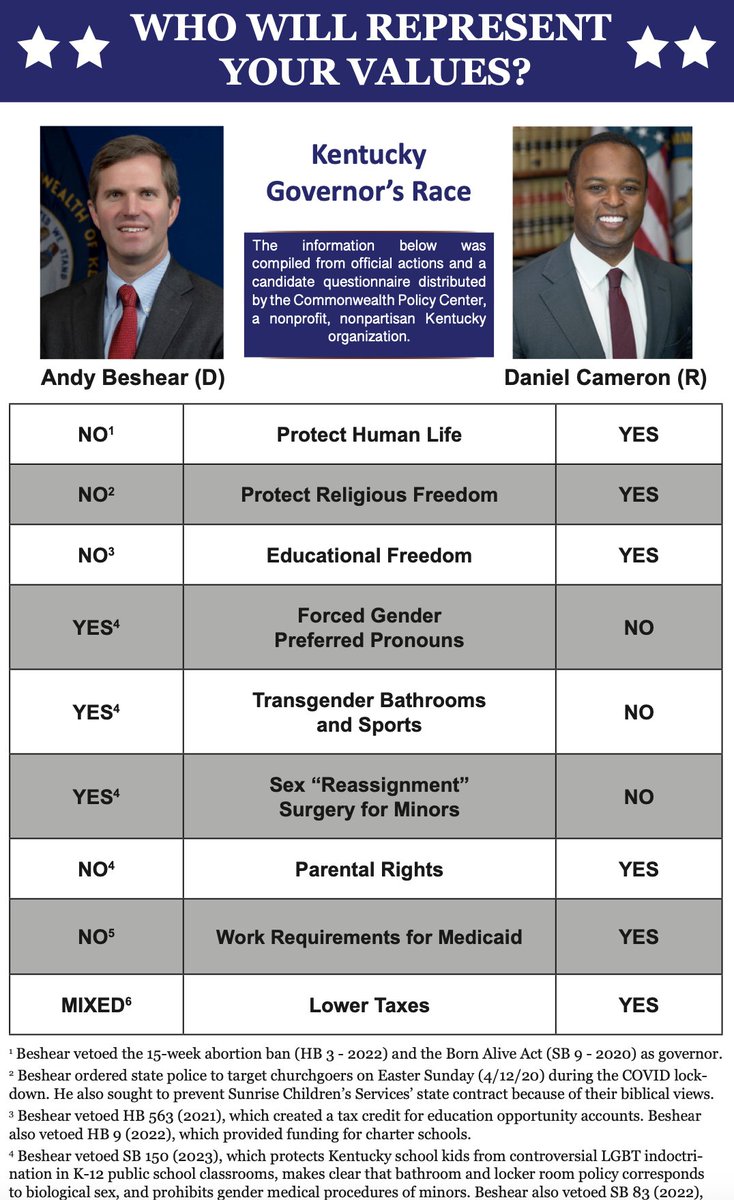 CPC4Kentucky's tweet photo. For more information about the Kentucky governor's race and other constitutional officer races go to https://t.co/QDAJb0xQUe https://t.co/RyQwQXVhIG