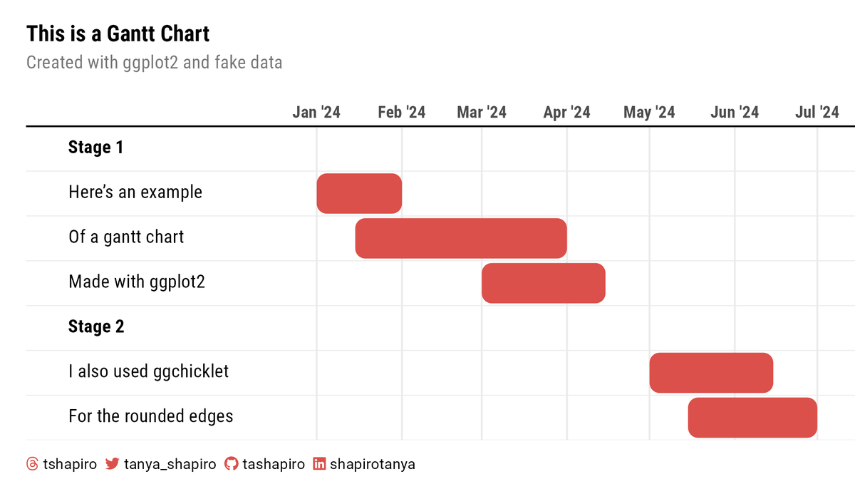 tanya_shapiro's tweet photo. Still hacking ggplot2.  

Today's use case for a client: a gantt chart.  100% doable. 

Most of it is reshaping the data. https://t.co/nzetHaDUW3
