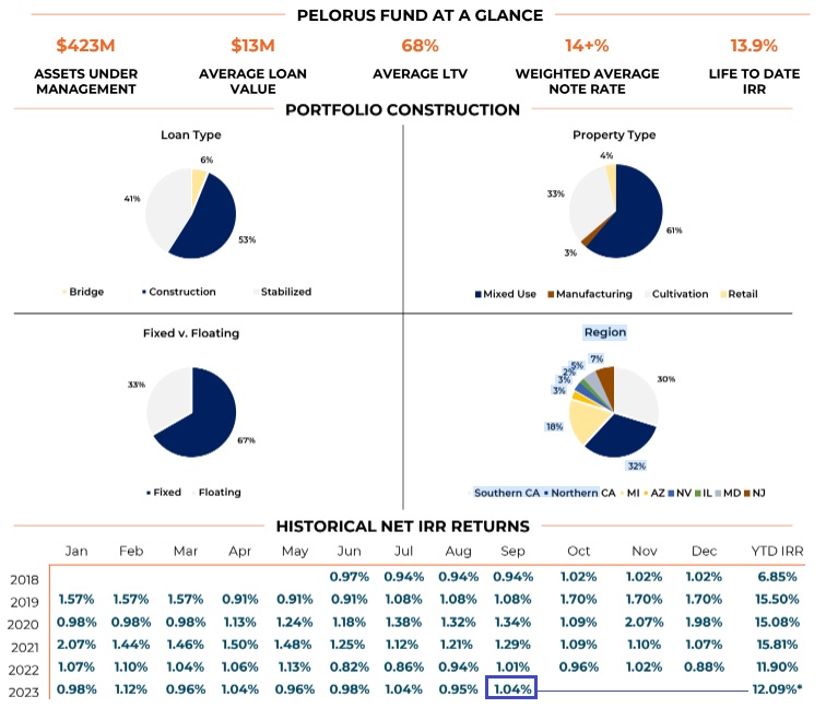 Like clockwork, another ~1% internal rate of return in Sep for the specialty-use mREIT Fund operated by <a href="/PelorusCG/">Pelorus Capital Group</a>. Now with a YTD annualized return of 12.08% and has ⬆️ assets under management (AUM) by  $46M since June alone. No 🐻 around these parts...

pelorusequitygroup.com/pelorus-fund/