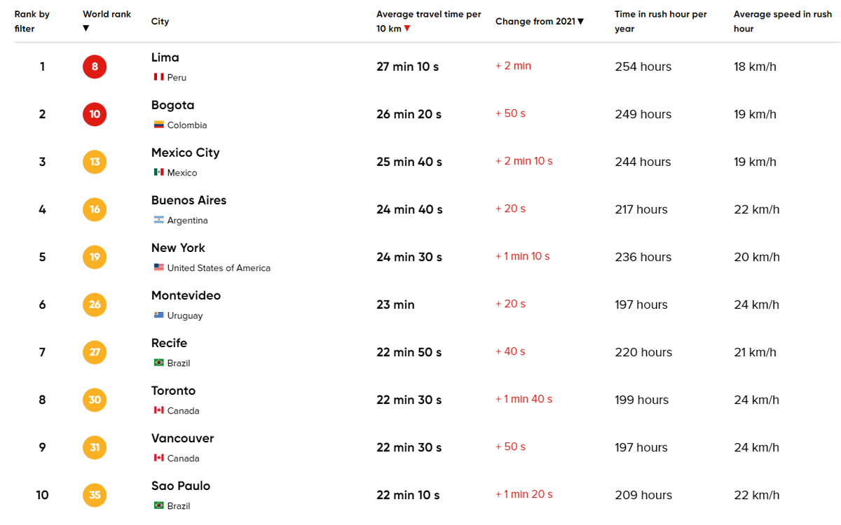 NNnadramija's tweet photo. 🚦10 Ciudades con mayor congestionamiento en América:

Tiempo perdido en hora pico de tráfico por año 🕒:

1. 🇵🇪 Lima: 254 h
2. 🇨🇴 Bogotá: 249 h
3. 🇲🇽 Ciudad de México: 244 h
4. 🇦🇷 Buenos Aires: 217 h
5. 🇺🇸 New York: 236 h
6. 🇺🇾 Montevideo: 197 h
7. 🇧🇷 Recife: 220 h
8. 🇨🇦 Toronto: 199 h
9. 🇨🇦 Vancouver: 197 h
10. 🇧🇷 Sao Paulo: 209 h

Fuente: TomTom Traffic Index 2022