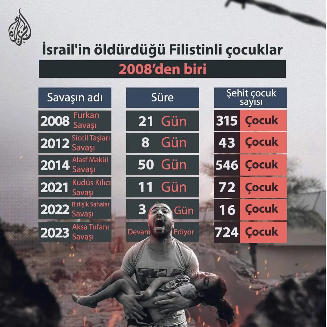 İsrail'in 2008'den beri öldürdüğü Filistinli çocuklar... 

#zionistterror