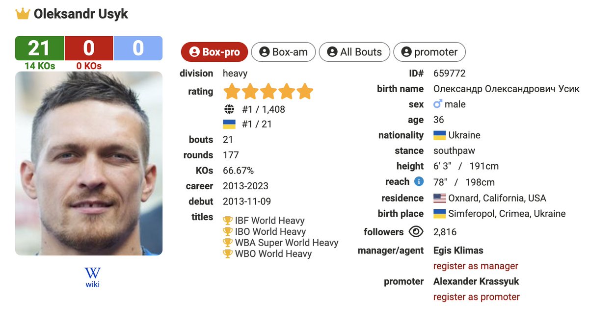 A2point01's tweet photo. Oleksandr Usyk remains undefeated 2023, After he Won the WBA/IBF/WBO heavyweight title against Anthony Joshua back in 2021 he has had 2 successful title defenses. The 1st in a rematch with Anthony Joshua and 2nd against Daniel Dubois #boxing #MondayMotivation #WritingCommunity https://t.co/xoBi431Soy