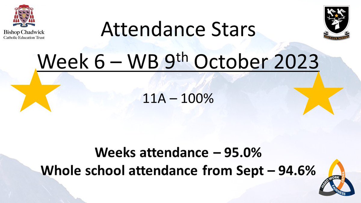 Another strong week with Corby House maintaining their lead. Well done to 11A for 100% attendance #week6