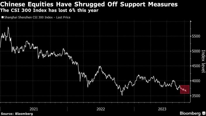 CheddarFlow's tweet photo. China is tightening curbs on short-selling activities as authorities step up efforts to shore up a struggling stock market

Hedge funds wishing to short sell a stock must hold 100% of the value of the transaction in their account while other investors need to have at least 80% https://t.co/VX9e8w3vWe