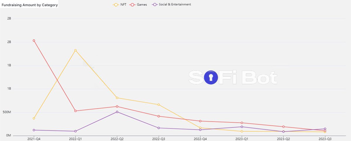 SoFibot_tech's tweet photo. 🚀 The Rise of SocialFi 🌐

A wave of innovative SocialFi dApps has emerged, reshaping the decentralized social landscape. This isn't just another social network—it has started a whole new trend.

In a time when most dapp communities are facing their bear market, this shift signifies the strength of Social dapps. Embracing innovation, injecting vitality into the web3 ecosystem.✨

Join us in this exciting innovation! 🔥

#SocialFi #SoFibot #SocialDapps