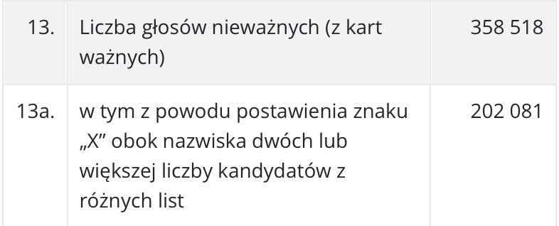 Czaicie, że aż 202 081 osób zmarnowało swój głos, bo nie ogarnęli tak prostej sprawy jak postawienie X przy jednym kandydacie? 🤦🏼‍♂️