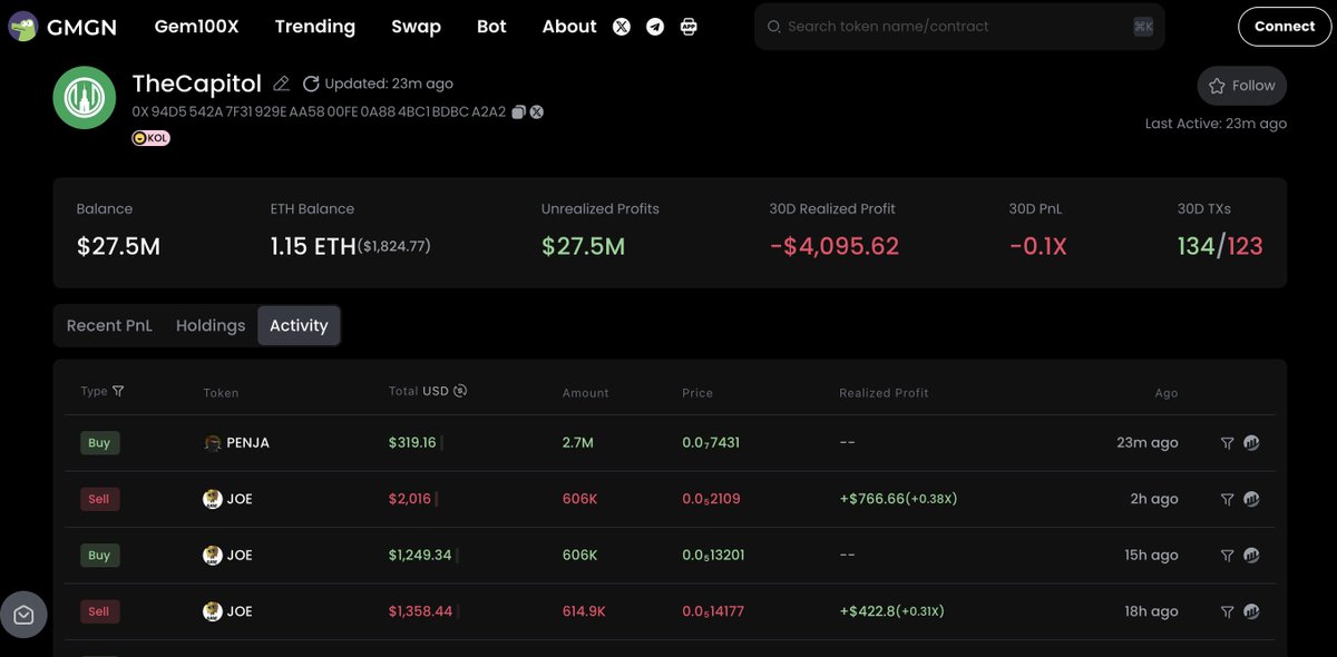 gmgnai's tweet photo. 🔥KOL Aped in PENJA! 🌱New Holder!
KOL @TheCapitol (30D PnL -0.10X) buy $319.16 #PENJA at $0.00012
🟢
@penjacoin
CA:0x0c6e233b45f063f37022bfe54427ed948bed6d8f
💰Wallet PnL Analysis 👉🏻 https://t.co/DD1iY1Y8Nb https://t.co/mPg13gWMbw