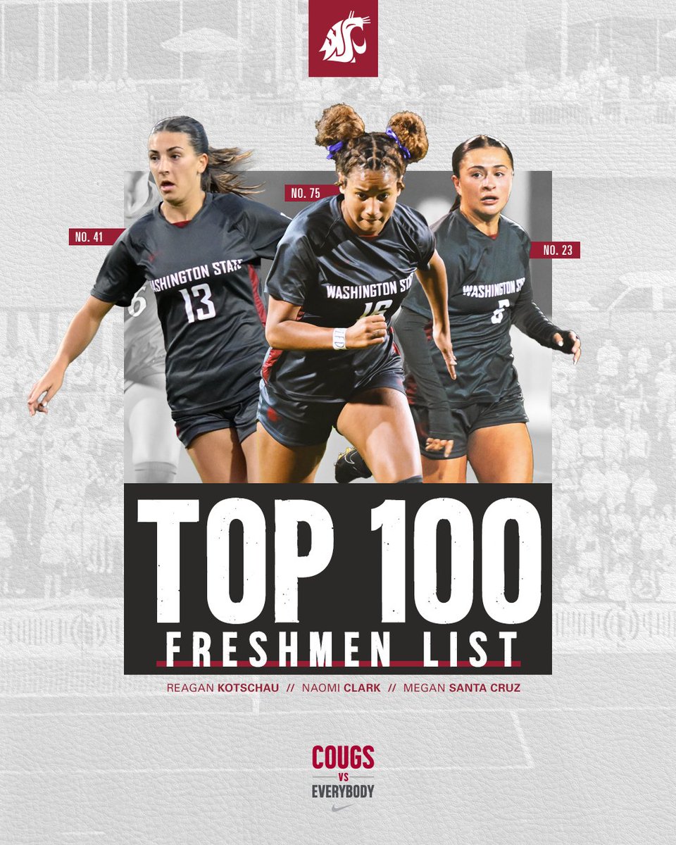 Washington State Soccer (@wsucougarsoccer) on Twitter photo ๐
๐ซ๐๐ฌ๐ก๐ฆ๐๐ง ๐๐ก๐๐ง๐จ๐ฆ๐ฌ // For the first time in program history three Cougar freshmen were named to <a href="/TopDrawerSoccer/">TopDrawerSoccer</a> Midseason Freshman 100 List
โช๏ธ #23 Megan Santa Cruz
โช๏ธ #41 Reagan Kotschau
โช๏ธ #75 Naomi Clark
#GoCougs // #WAZZU // #CVE23 ๐
๐ซ๐๐ฌ๐ก๐ฆ๐๐ง ๐๐ก๐๐ง๐จ๐ฆ๐ฌ // For the first time in program history three Cougar freshmen were named to <a href="/TopDrawerSoccer/">TopDrawerSoccer</a> Midseason Freshman 100 List
โช๏ธ #23 Megan Santa Cruz
โช๏ธ #41 Reagan Kotschau
โช๏ธ #75 Naomi Clark
#GoCougs // #WAZZU // #CVE23