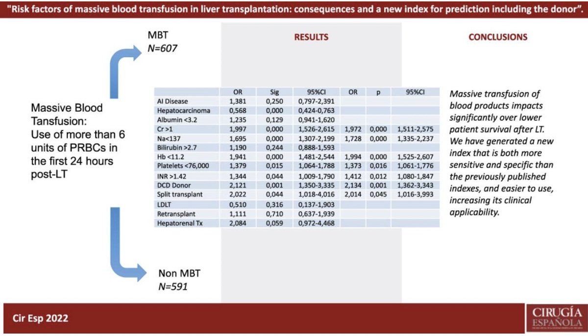 Risk factors of massive #bloodtransfusion in liver transplantation: consequences and a new index for prediction including the donor 🩸🚨 #livertransplant @aecirujanos @me4_so @SoMeTransplant @ESOTtransplant @TrasplanteAEC 🔗elsevier.es//es-revista-ci…