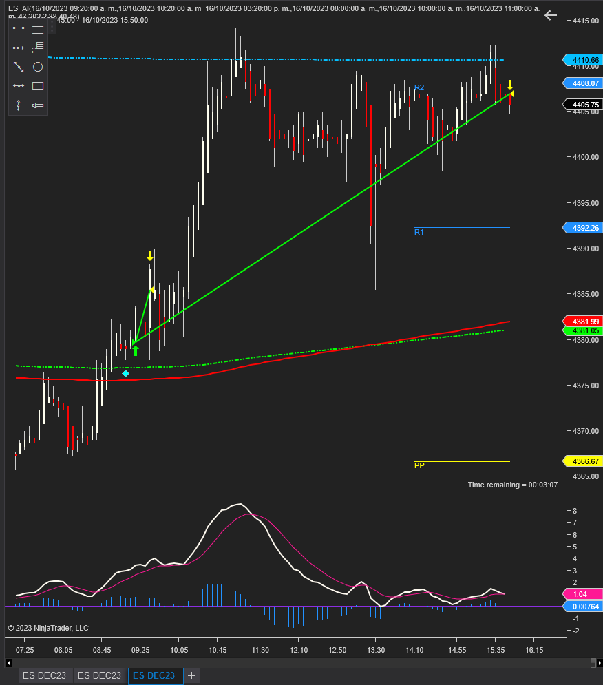 adeleians's tweet photo. $ES  one of my automated systems toke 30 points profits amazing day for  bots and manual trading #trading #tradingbot $SPX #automatedmarketmodel #SPY #AutomatedStrategy https://t.co/QIF4RXK0bS