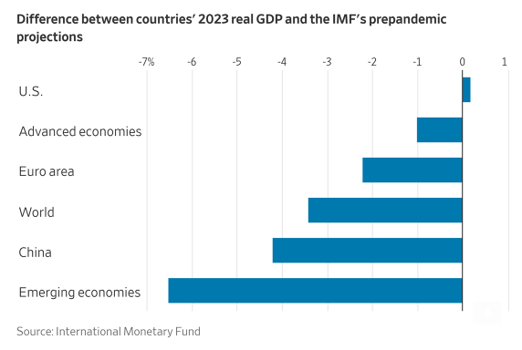 JustinWolfers's tweet photo. This is extraordinary: The U.S. economy is in a better place than the IMF was predicting back in 2019, despite a global pandemic intervening. https://t.co/A1S6SDMxlZ