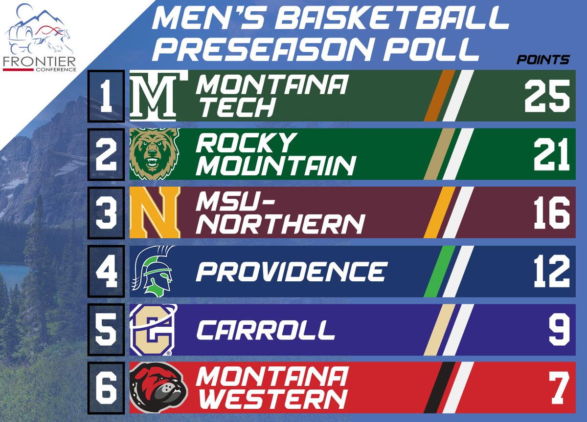 FConference's tweet photo. 🏀 2023-24 MBB Preseason Poll
1⃣. @MTechDiggers
2⃣. @BattlinBears
3⃣. @MSUNorthern
4⃣. @UPArgos
5⃣. @CCSaints
6⃣. @UMWBulldogs
📰: https://t.co/TUqSWcwl1q
#FCbasketball #FCsports https://t.co/DvLS2PH8gT