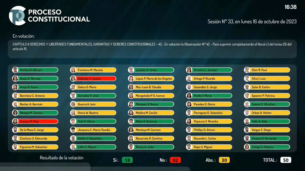 🚨No se aprueba la solicitud de quitar la exención de pago de contribuciones a la vivienda principal🚨 Esta norma afecta y perjudica al financiamiento de comunas con menos ingresos. La observación tiene su última instancia en la Comisión Mixta.