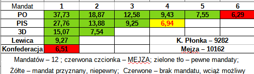 mejzaxD's tweet photo. 22:00 - 100% - Mejza otrzymuje mandat i będzie posłem na sejm następnej kadencji. W następnych postach napiszę czego zabrakło. https://t.co/vqneVfn0Cr