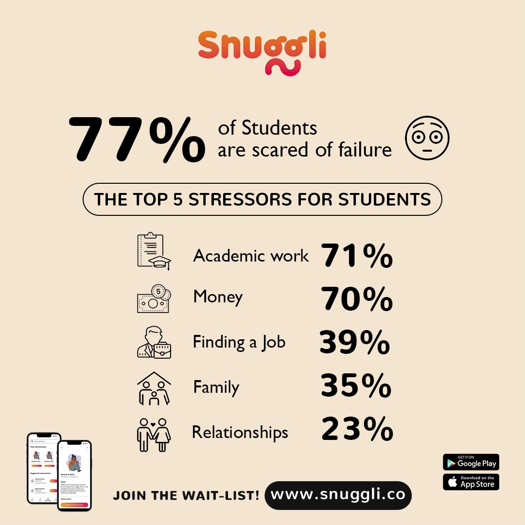 snuggliapp's tweet photo. Did you know that 1 in 5 university students struggles with mental health, and 77% of all students are afraid of failure due to several stressors? 

 Snuggli is here to change the narative!
Join our waitlist today at https://t.co/dkaSxz1BQG 
#mentalhealth https://t.co/S9M7Nz0uV9