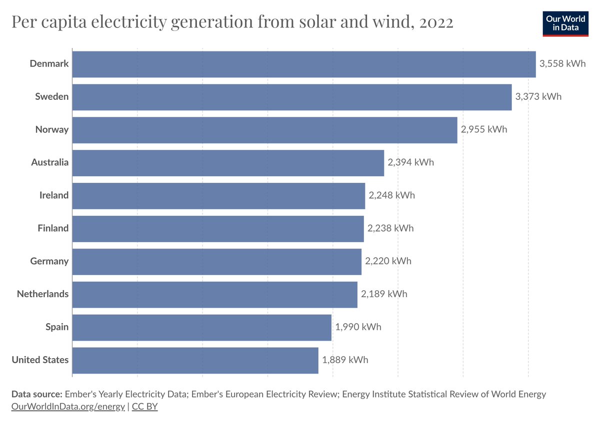 _HannahRitchie's tweet image. Solar and wind generation per person (kWh)

Top 10:
🇩🇰 Denmark: 3,558
🇸🇪 Sweden: 3,373
🇳🇴 Norway: 2,955
🇦🇺 Australia: 2,394
🇮🇪 Ireland: 2,248
🇫🇮 Finland: 2,238
🇩🇪 Germany: 2,220
🇳🇱 Netherlands: 2,189
🇪🇸 Spain: 1,990
🇺🇸 US: 1,889