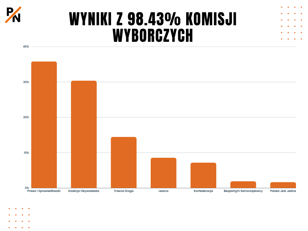 politicsnow__'s tweet photo. Głosy z prawie 99% komisji już zliczone!!!

Cząstkowe oficjalne wyniki na godzinę 22:01 (98.43% komisji):

➦ PiS : 35.78%

➦ KO: 30.34%

➦ TD: 14.43%

➦ Lewica: 8.53%

➦ Konfederacja: 7.15%

---
➦ BS: 1.87%
➦ PJJ: 1.63%
#wybory2023 #wyniki #pkw #wybory23 #pkwu https://t.co/X0ig5FsujH