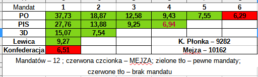 mejzaxD's tweet photo. 2. Gdyby Pani Płonka otrzymała 880 mandatów więcej, nie oglądalibyśmy Mejzy w sejmie. 880 głosów to zaledwie 9,5% wszystkich głosów Pani Płonki. https://t.co/fTuDOB58Bj