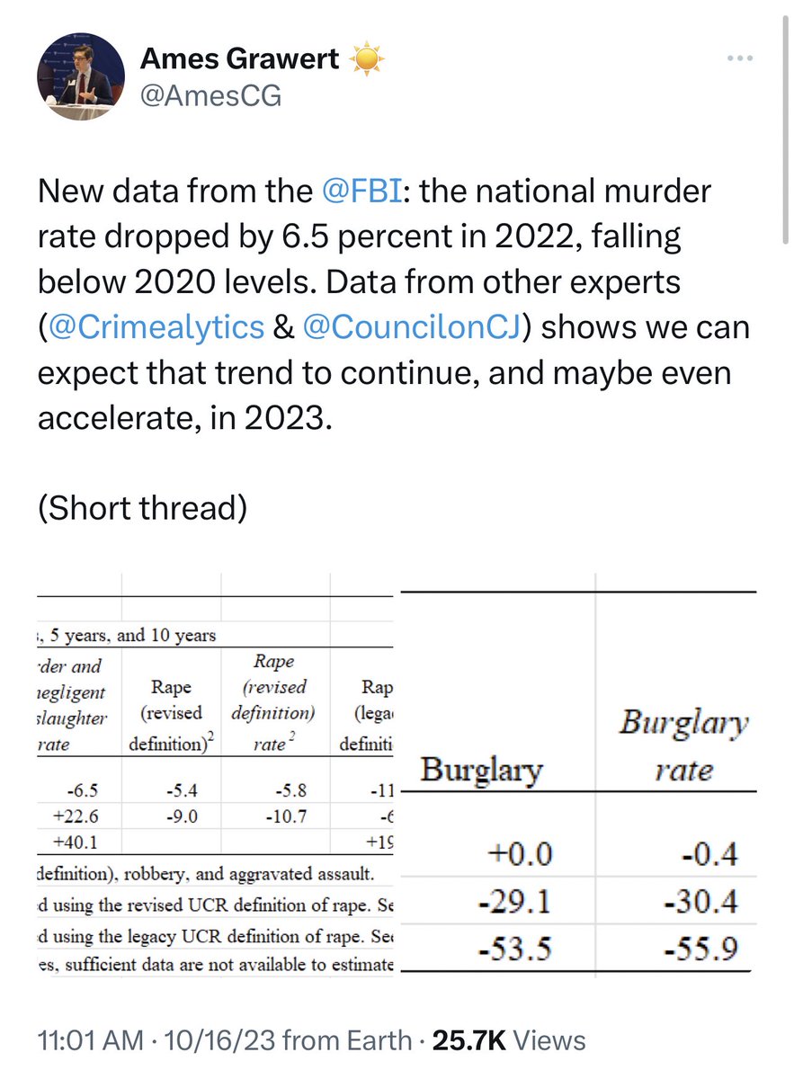radleybalko's tweet image. I don’t think presidents have much effect on crime. But it’s fascinating that Trump is the first president in 30 years to oversee a rise in crime. And crime has dropped significantly since he left office. Yet Republicans still attack Biden and Democrats on crime. And it works!