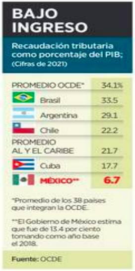 Las grandes fortunas latinoamericanas se hicieron pagando poco o nada de impuestos, dejándole el peso de sostener al país a la clase media. Solo Brasil se acerca al promedio de la OCDE. El extremo opuesto es México, donde, a pesar de lo que los orgullosos empresarios llaman…