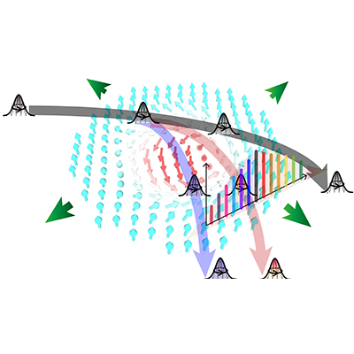 PhysRevLett's tweet photo. Nonlinear scattering of magnons and skyrmions in antiferromagnets leads to a spin Hall effect that emerges from real-space topology
https://t.co/XxTa6zdqvb https://t.co/EKNqESYQKn