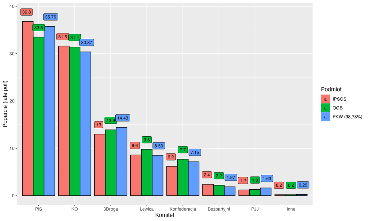 Porównanie #IPSOS, @OGB_Pro i <a href="/PanstwKomWyb/">Państwowa Komisja Wyborcza</a> (98,78%).