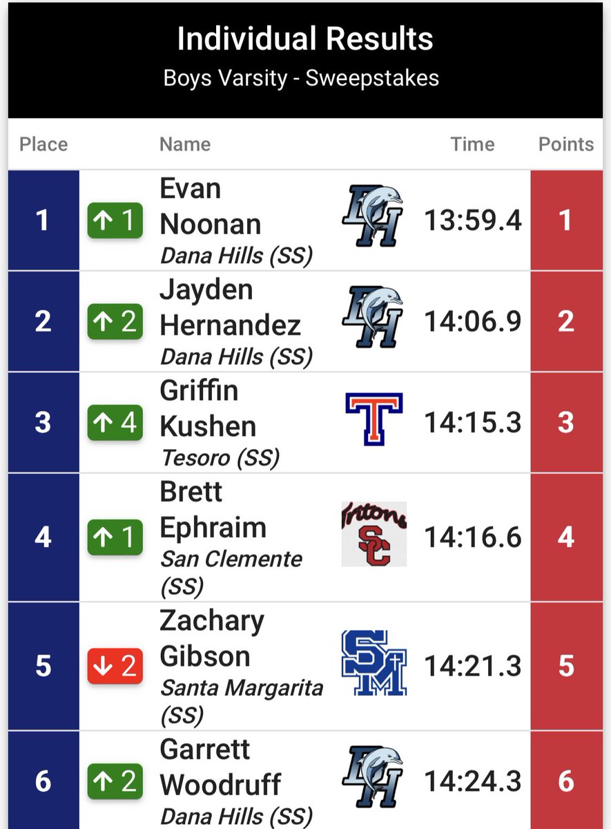 SMCHS_XC's tweet photo. Sr Zac Gibson had quite the day last Saturday at the OC Champs. Finishing 5th in the Sweepstakes race, Zac set a new PR and a new school record over 3miles with a time of 14:21!!! This also earned him All County honors!
@SMCHSEagles @SMCHSAthletics @PrepCalTrack @SteveFryer https://t.co/jZwxXmzboG