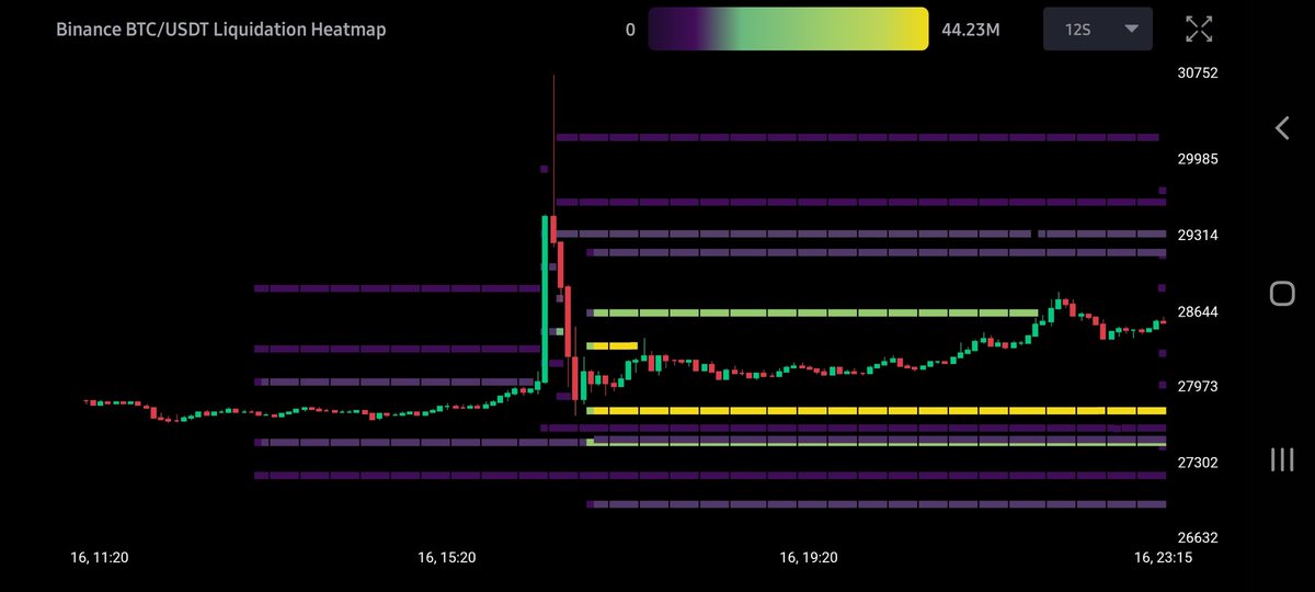 criptobulut's tweet photo. #Bitcoin    1D grafik 
🔸️31000-24800 Range level
🔸️bitcoin cephesinde değişen bir şey yok, likiditasyon, manipülasyon, komisyon ücretleri ile borsaları beslemeye devam ediyor. 
🔹️heyecan arayanlar için ise 27750 seviyesinde biriken likiditeyi almak isteyecektir. https://t.co/QY4Fb5Q0Vy