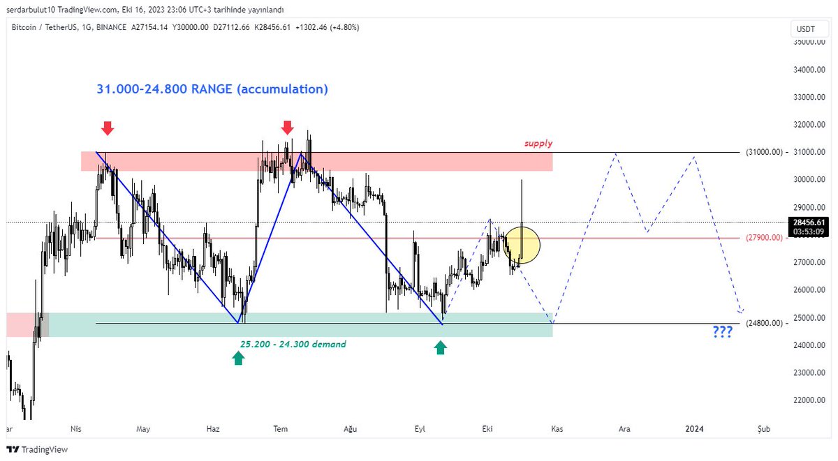 criptobulut's tweet photo. #Bitcoin    1D grafik 
🔸️31000-24800 Range level
🔸️bitcoin cephesinde değişen bir şey yok, likiditasyon, manipülasyon, komisyon ücretleri ile borsaları beslemeye devam ediyor. 
🔹️heyecan arayanlar için ise 27750 seviyesinde biriken likiditeyi almak isteyecektir. https://t.co/QY4Fb5Q0Vy