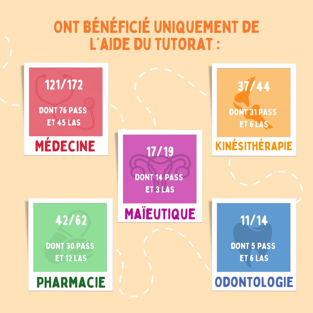 Bonsoir, 
Nous sommes très fiers et heureux de vous partager les statistiques du Tutorat Santé Limoges de l'année 2022-2023.