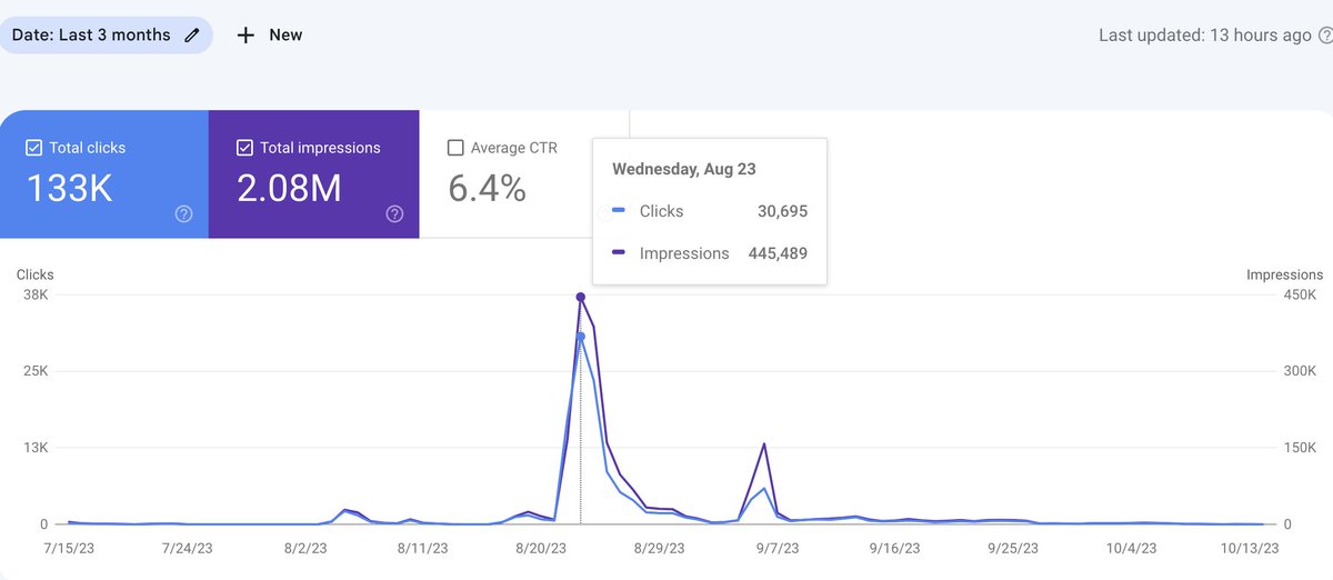 ilvava's tweet photo. @NicheDown So easy to get addicted! Back in August I got lucky and got 30k clicks in one single day. It did quite well in the following days too, but then after the last few Google updates, no more Discover traffic! I need my fix 🫤 https://t.co/pbSiybnl4G