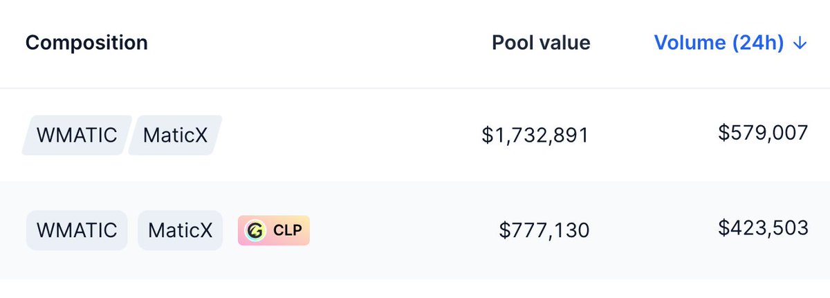 With 54% utilization, the E-CLP is again leading the larger MATICX pool 👀