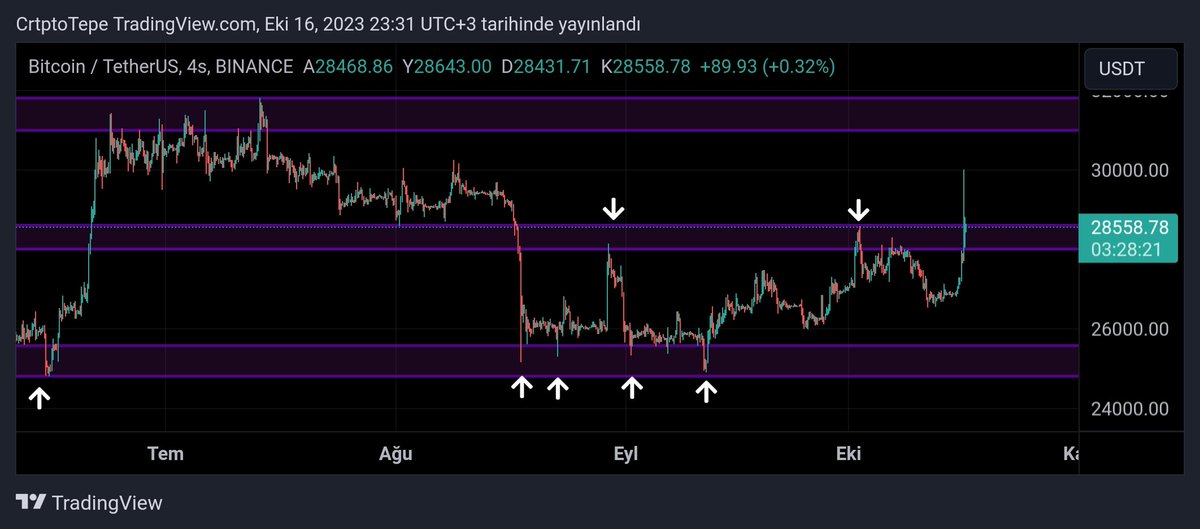 Takip ettiğimiz #Bitcoin grafiğini güncelleyelim.

28.500 dolar direnç seviyesi bizim için önemliydi. Bu seviye aşıldı ve 31.000 dolar direnç seviyesini hedefleyebiliriz.