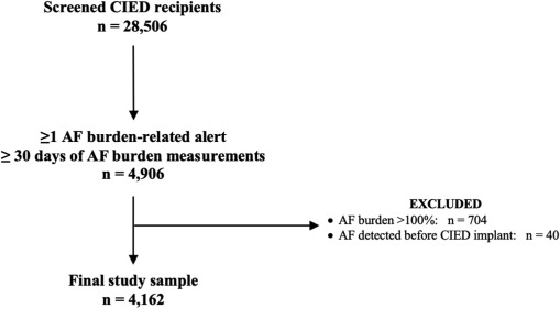 In this recently published manuscript, this algorithm detects clinically relevant AF events and provides a more accurate classification of AF presentations, including 'return to sinus rhythm,' which is not possible with standard AF burden-related alerts. bit.ly/3s2E0eR