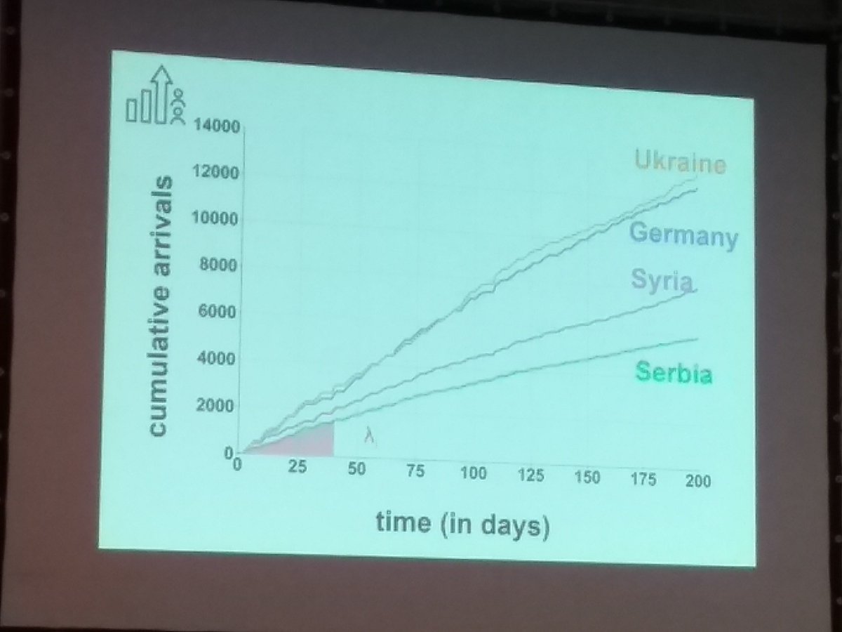 HirokiSayama's tweet photo. Ola Ali @CSHVienna studies patterns in migrants coming to Vienna
"The diaspora model for human migration"
https://t.co/vBaVNXpLwE
@CCS2023_Brazil https://t.co/9ZC8P9gsfH
