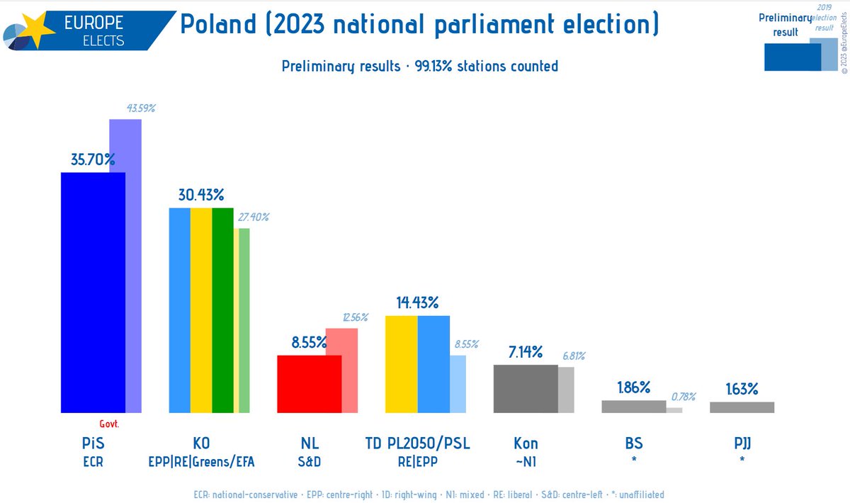 Poland, national parliament election results (99.13% counted): PiS-ECR: 36%  KO-EPP|RE|G/EFA: 30% TD PL2050/PSL-RE|EPP: 14% NL-S&D: 9% Kon~NI: 7% BS-*:  2% PJJ-*: 2% ➤ https://t.co/WMMN58m6v6 #Polska #Wybory2023