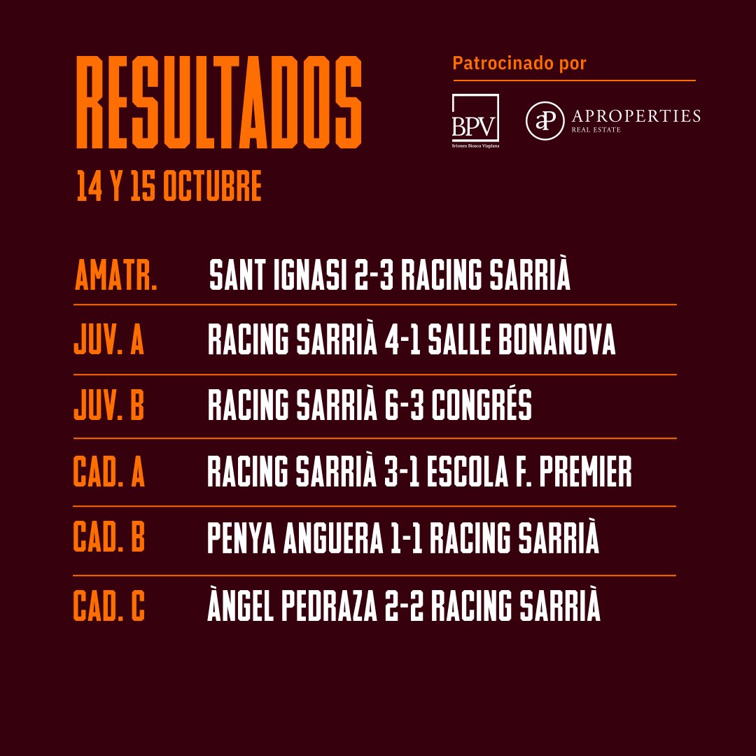 racingsarriah8s's tweet photo. 🔴⚪️RESULTADOS DE LA JORNADA⚪️🔴

14 y 15 Octubre

Seguimos!!!

#RacingSarrià #futbol #temporada23_24 #liga23
#resultados #partidosfutbol #clubdefutbol #futbolbase
#vamooos #foRSa https://t.co/uEff0zaKE3