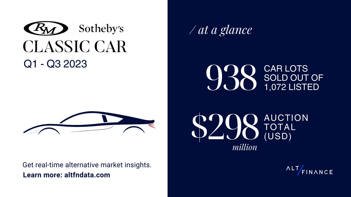 This week we're spotlighting the classic car auction market at <a href="/rmsothebys/">RM Sotheby's</a> from Q1 - Q3 2023 with 938 classic car lots sold and total value of $298 million (USD). Learn more and get actionable insights at altfndata.com. #alternativeassets #classiccars #rmsothebys