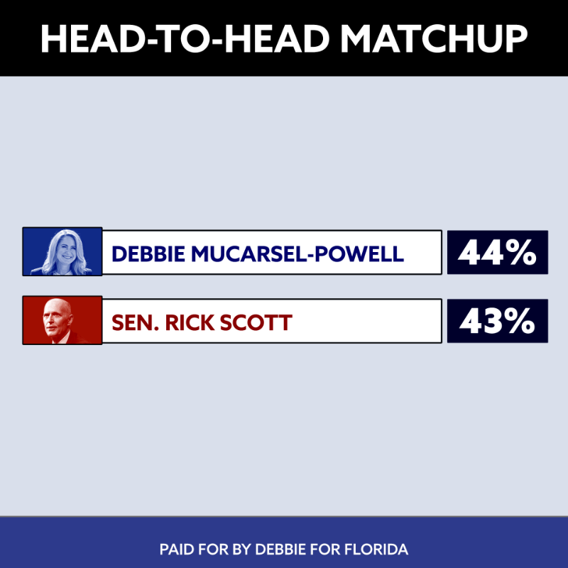 DebbieforFL's tweet photo. Did you know that Rick Scott (R-FL) only won his Senate seat by 10,033 votes?

And he had to spend $64 MILLION of his own wealth to do it. Now, I'm polling 1 point ahead of him in the polls. Please, will you donate now to help me maintain this narrow lead?