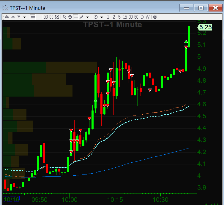 traveledguy's tweet photo. $PRZO &amp; $TPST were really tough tickers today. In the end so long as we have full plans in place with proper risk, AND a max daily loss set with our broker then our losses will always be manageable! 

#MyInvestingClub https://t.co/Z6SG7DQAIR