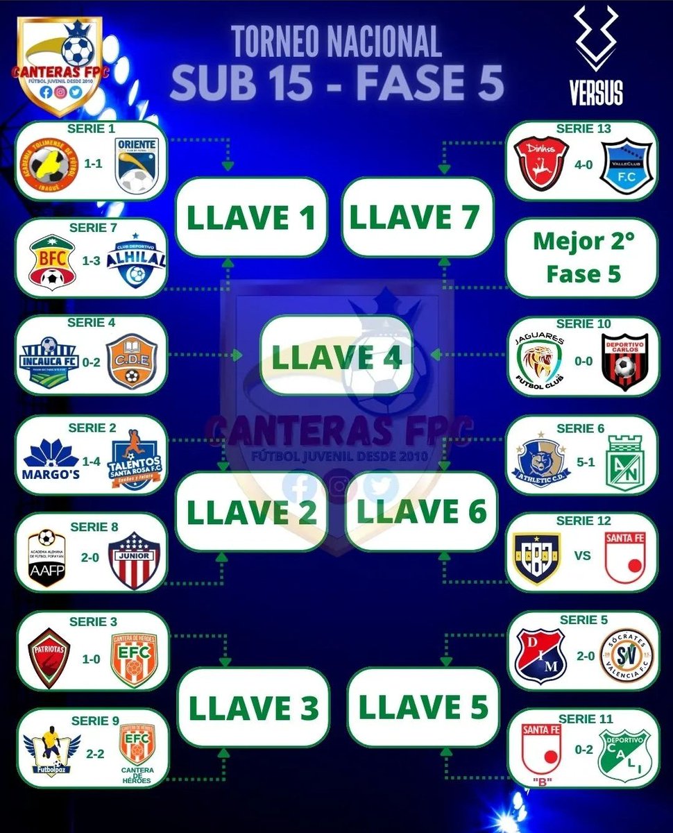 HinchasFPC's tweet photo. #NacionalSub15
⚔️Fase 5 - Ida
Resultados del fin de semana
@bocajuniors_cali y @santafemenores jugarán el día 18 de Octubre

@difutbolcolombia

Información traída gracias a @deporteversus

#ApoyaTuCantera https://t.co/XKXY7xPBSE