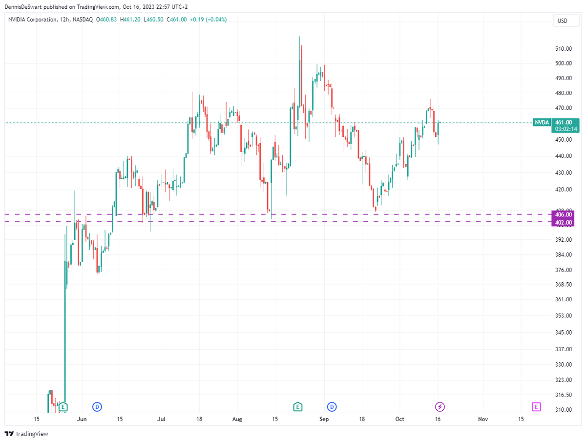 DennisDeveloper's tweet photo. @jsblokland Classic H&amp;S pattern forming? Also reduced RSI on the September peak versus July. Looks similar to Q4 2021 https://t.co/LCgrCOYqwg