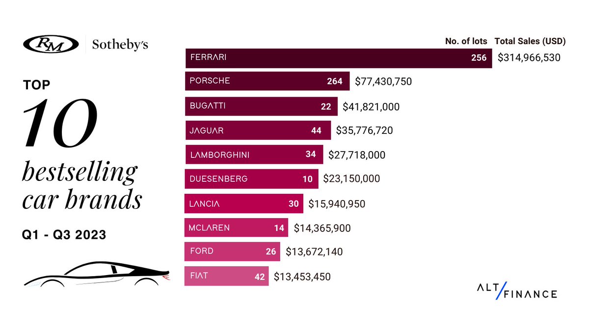 From Q1 - Q3 2023, the top selling car brands at <a href="/rmsothebys/">RM Sotheby's</a> were led by <a href="/Ferrari/">Ferrari</a> with a total of $314 million by 256 lots. <a href="/Porsche/">Porsche</a>, <a href="/Bugatti/">Bugatti</a>, <a href="/Jaguar/">Jaguar</a> and <a href="/Lamborghini/">Lamborghini</a> were also in the top 5 brands by total sales value. Get more: altfndata.com #classiccars #rmsothebys