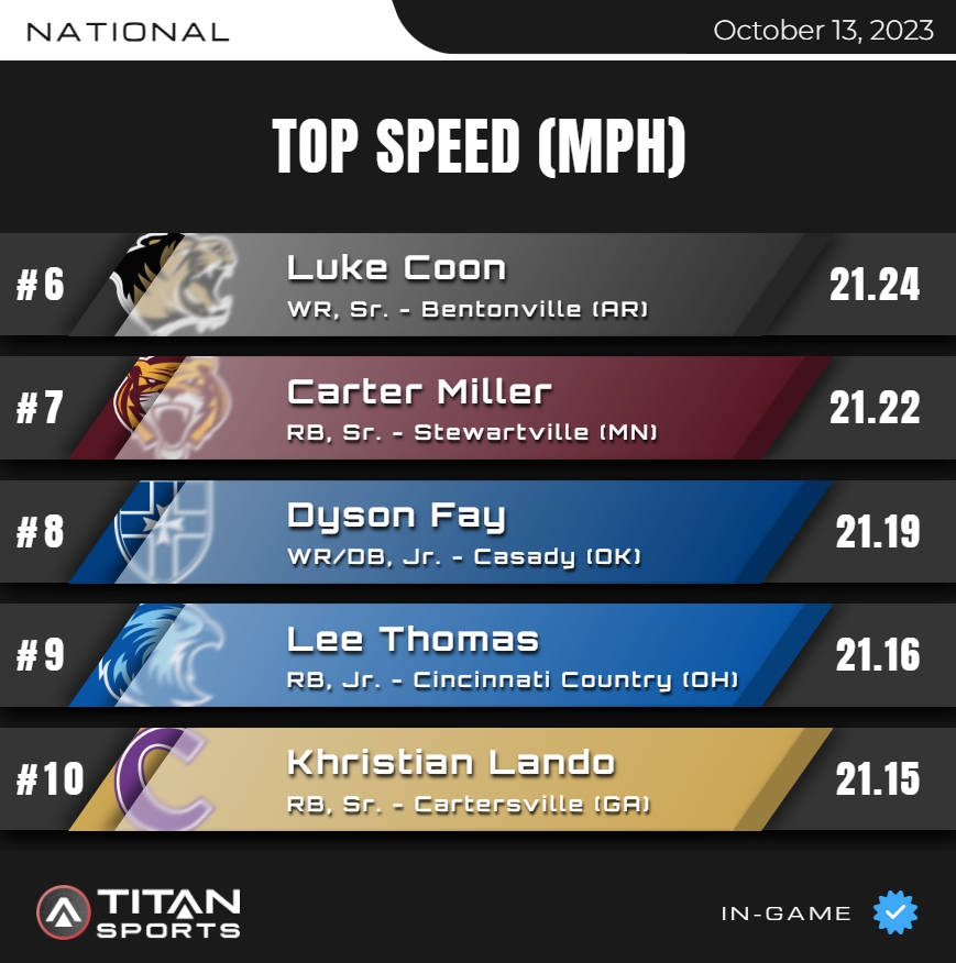 October 13, High School Leader Board is up!
Top Speed - NATIONAL 6⃣-🔟
Titanstats.io