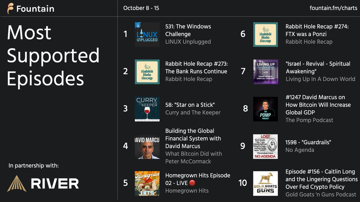 fountain_app's tweet photo. Hottest episodes from last week ⚡️

Featuring: @LinuxUnplugged @ODELL @MartyBent @adamcurry @elincomm @PeterMcCormack @davidmarcus @JimmyPruitt @APompliano @THErealDVORAK @GoldGoatsNGuns @CaitlinLong_ https://t.co/IUSGTtWipU