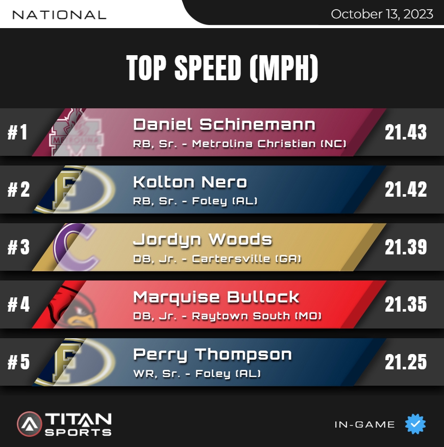 titansensor's tweet image. October 13, High School Leader Board is up!
Top Speed - NATIONAL 1⃣-5⃣
Titanstats.io