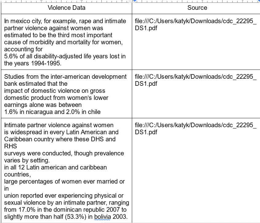 KennedySam66092's tweet photo. My progress with my global goals, a list of violence against women data #GlobalProject 
#WebT23 https://t.co/j2UCWW1d7g