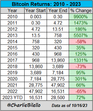charliebilello's tweet photo. Bitcoin Returns since 2010...

$BTC https://t.co/k6s05HuuU4