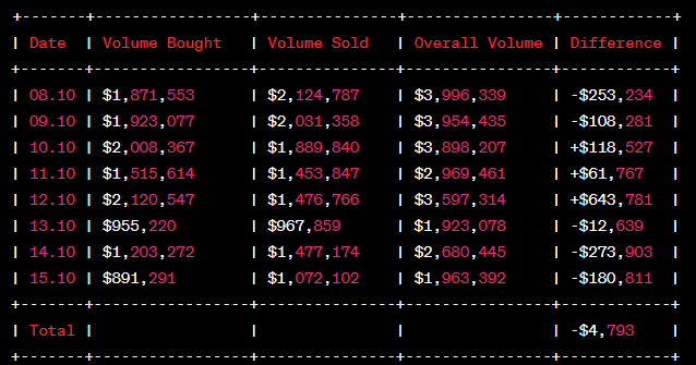 casperdefi's tweet photo. FriendTech Report Update:

📈 TVL: 
🟢Current: $43.87 million 
🔴Drop from last week: 3.9%

Key Price Changes Over the Last 7 Days:

@Cbb0fe: 🔼11.2% (From 5.292 eth to 5.929 eth)
@0xCaptainLevi: 🔽4.9% (From 5.041 eth to 4.796 eth)
@dingalingts: 🔽4.8% (From 4.257 eth to 4.096 eth)
@0xRacerAlt: 🔽33.2% (From 4.12 eth to 3.164 eth)
@HerroCrypto: 🔽4.7% (From 4.03 eth to 3.844 eth)

Key notes:

Users received fewer points per Eth than the previous week. /70 PPE avg/

Portfolio value remains paramount.

#FriendTech added UI updates: A Bio and a portfolio overview with overall better look of holders structure. 

Performance? Slow most times.

New features? Awaiting update.

Good to tune into tomorrows spaces re this matter:
https://t.co/6zGbg5GVin @DrgStefanescu @0xBreadguy @0xMakesy 

Security concerns remain.

5/ 📢 Observations:

A noticeable drop in chat activities.

Interaction remains crucial. 

Chat owners feel obligated to key holders to produce content. 

But the motivation to self-create has diminished.

Current trend: Predominantly points farming.

6/ 💡 Thought-starter: What features do you want to see on #FriendTech? 

Which updates would reignite its potential?

Come and join me in my room:
https://t.co/lbGgmKBW68