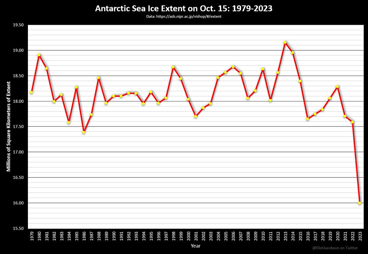 EliotJacobson's tweet photo. Antarctic sea ice extent is in full collapse mode again: https://t.co/DKoiVJq1VJ